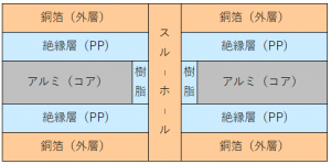 アルミコア基板図